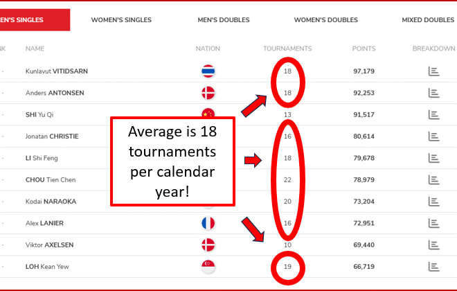 Too many tournaments for top players? Nonsense. – Steve’s Badminton Blog and Website
